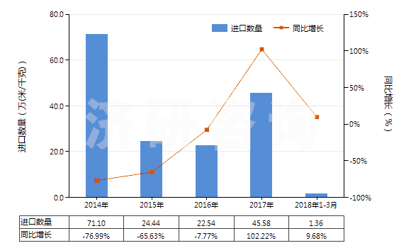 2014-2018年3月中國其他合成短纖＜85%與化纖長絲混紡布(HS55159100)進(jìn)口量及增速統(tǒng)計